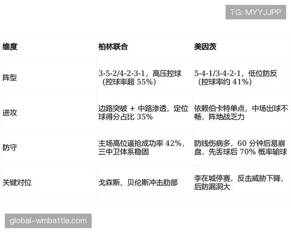 从跑动距离复盘柏林联德甲战术纪律 全队高强度跑动冠绝本轮